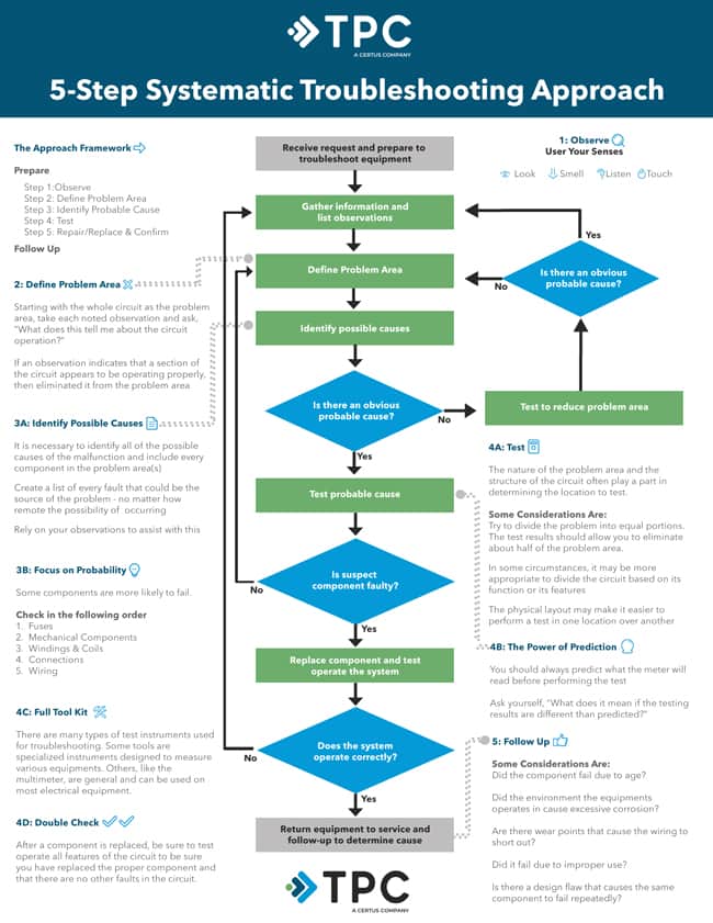 5-Step Systematic Troubleshooting Approach